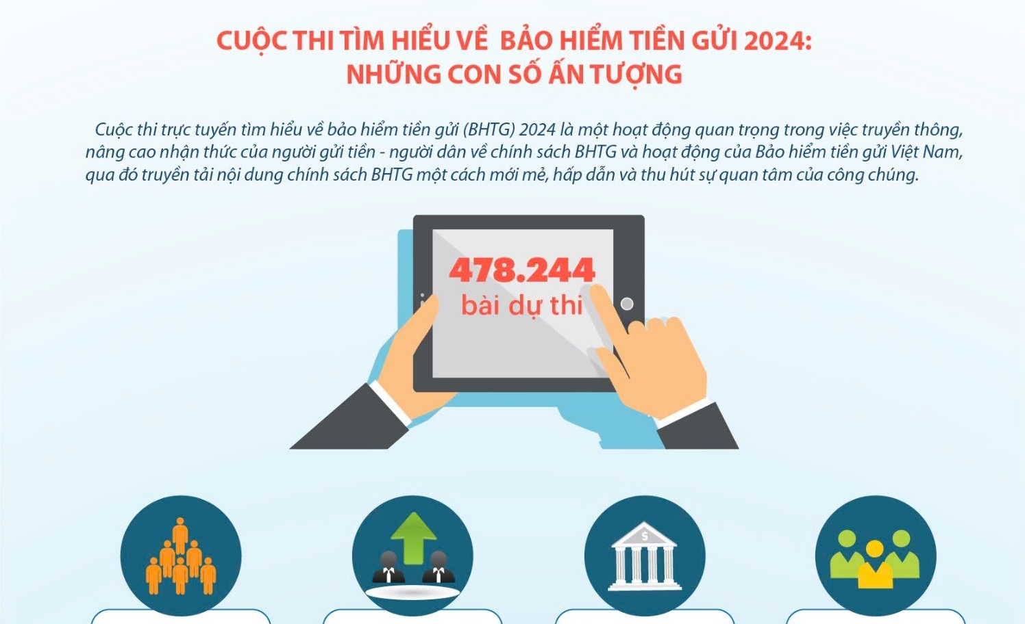 [Infographic] Cuộc thi tìm hiểu về Bảo hiểm tiền gửi 2024: Những con số ấn tượng