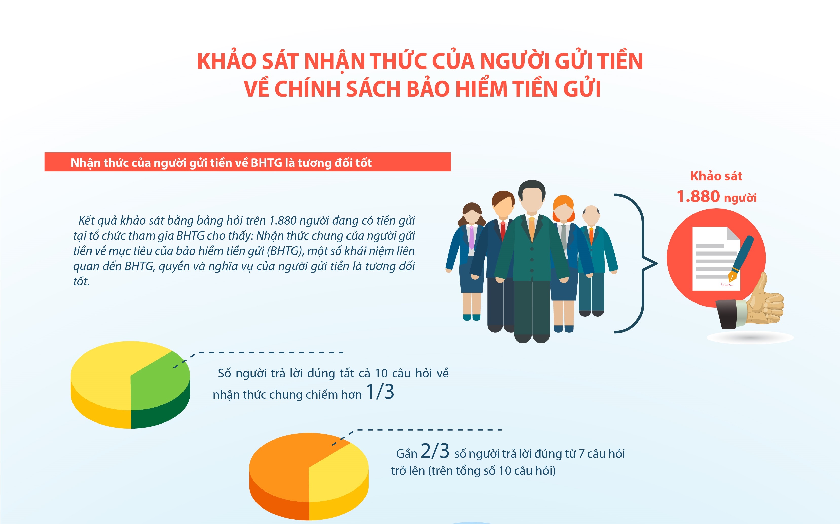  [Infographic] Khảo sát nhận thức người gửi tiền về chính sách BHTG