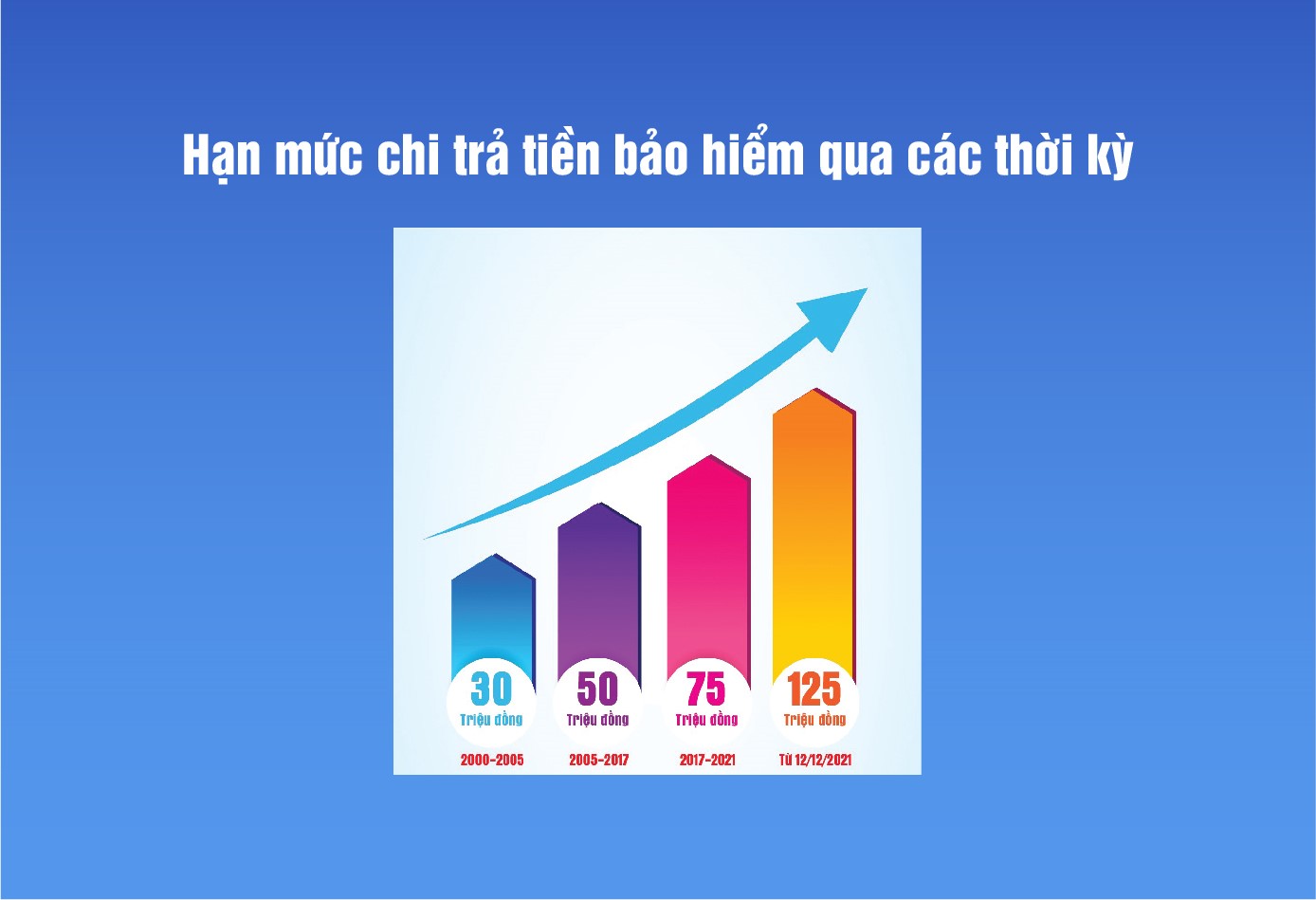 Sẽ có Thông tư mới về hạn mức chi trả tiền bảo hiểm