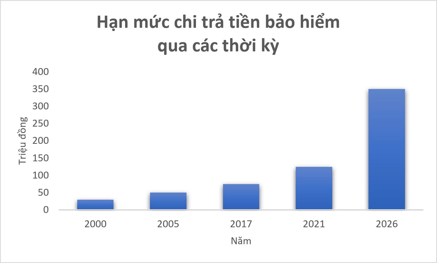 Hạn mức chi trả tiền bảo hiểm 350 triệu đồng: Việt Nam đang ở đâu so với khu vực và thế giới?
