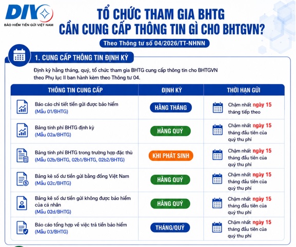 Tổ chức tham gia bảo hiểm tiền gửi cần lưu ý gì khi tính  và nộp phí bảo hiểm tiền gửi?