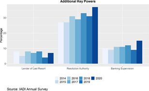 Changes in the role of deposit insurers in resolution of failed credit institutions and resolution tools after 2008 financial crisis 